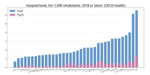 OECD諸国の人口あたりベット数（機能別）[12]