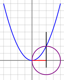 To solve the third-degree equation
x
3
+
a
2
x
=
b
{\displaystyle x^{3}+a^{2}x=b}
Khayyam constructed the parabola
x
2
=
a
y
,
{\displaystyle x^{2}=ay,}
, a circle with diameter
b
/
a
2
,
{\displaystyle b/a^{2},}
and a vertical line through the intersection point. The solution is given by the length of the horizontal line segment from the origin to the intersection of the vertical line and the
x
{\displaystyle x}
-axis. Omar Kayyam - Geometric solution to cubic equation.svg