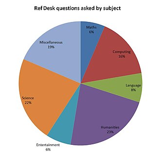 Figure 3. Questions by subject.