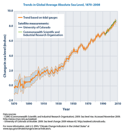 Future sea level