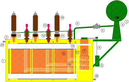 Schematic of a large oil-filled power transformer 1. Tank 2. Lid 3. Conservator tank 4. Oil level indicator 5. Buchholz relay for detecting gas bubbles after an internal fault 6. Piping 7. Tap changer 8. Drive motor for tap changer 9. Drive shaft for tap changer 10. High voltage (HV) bushing 11. High voltage bushing current transformers 12. Low voltage (LV) bushing 13. Low voltage current transformers 14. Bushing voltage-transformer for metering 15. Core 16. Yoke of the core 17. Limbs connect the yokes and hold them up 18. Coils 19. Internal wiring between coils and tapchanger 20. Oil release valve 21. Vacuum valve Vermogentransformator 1.GIF