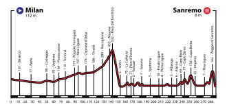 Topography chart of Milan-San Remo Classic race