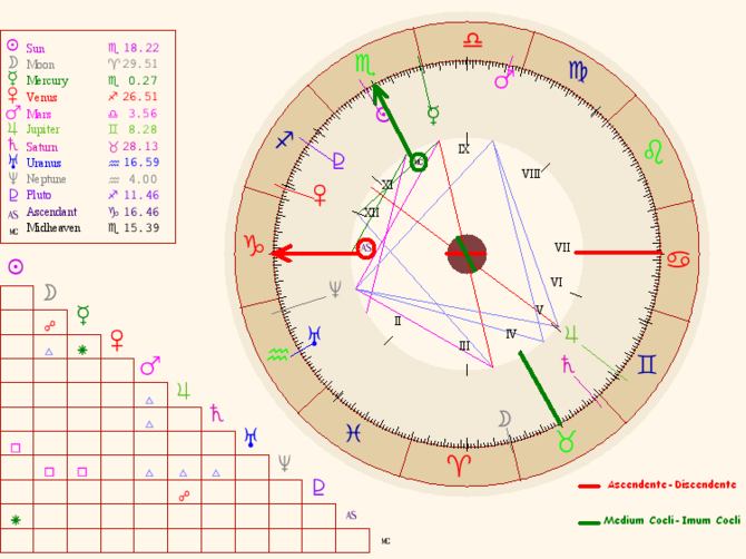 Astromatrix Org Birth Chart