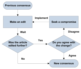 Image of a process flowchart. The start symbol is labeled "Previous consensus" with an arrow pointing to "Edit", then to a decision symbol labeled "Was the article ed further?". From this first decision, "no" points to an end symbol labeled "New consensus". "Yes" points to another decision symbol labeled "Do you agree?". From this second decision, "yes" points to the "New Consensus" end symbol. "No" points to "Seek a compromise", then back to the previously mentioned "Edit", thus making a loop.