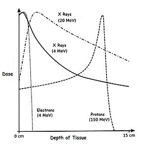 Penetration depth of protons