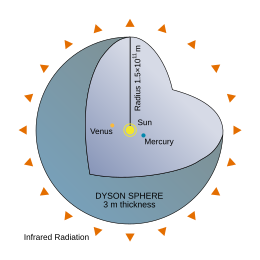 A variant of the speculative Dyson sphere. Such large-scale artifacts would drastically alter the spectrum of a star. Dyson Sphere Diagram-en.svg