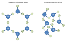 Arrangements moléculaire de la glace et de l'eau.