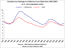 Evol chomage Ca USA 1987-2007.svg