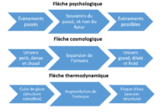 Schémas présentant des exemples de différentes flèches du temps