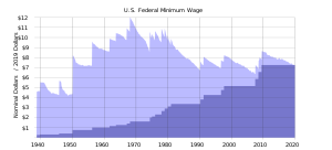 English: This is a history of minimum wage inc...