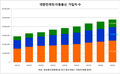 대한민국의 이동 통신 가입자 수 (통계)