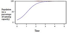 The logistic growth of a population Logistic growth graph (population ecology).JPG