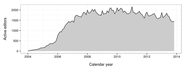 The number of monthly active editors (>= 5 edits) is plotted for Portuguese Wikipedia.