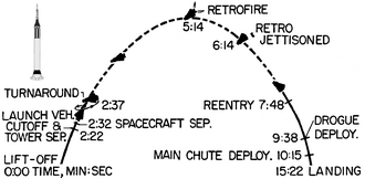 Profile for the first crewed American sub-orbital flight, 1961. Launch rocket lifts the spacecraft for the first 2:22 minutes. Dashed line: zero gravity. Mr3-flight-timeline-simple.png