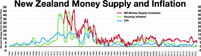 New Zealand money supply and inflation
M3 money supply increases
Housing inflation
Consumer price index New Zealand money supply and inflation.webp