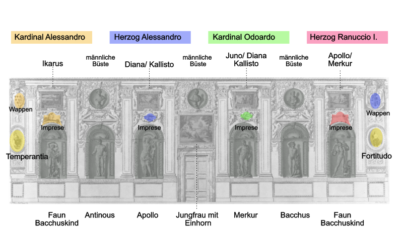 Schematische Darstellung der nördlichen Wand der Galleria Farnese