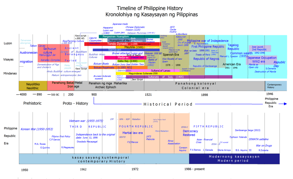 История Филиппин timeline.png