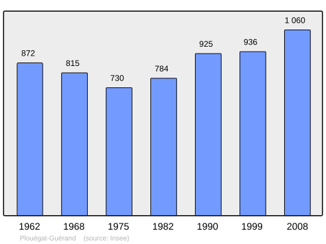 Population - Municipality code 29182