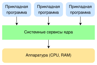 Монолітна архітектура