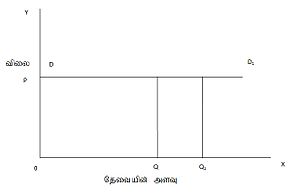 நிறை நெகிழ்ச்சியுள்ள தேவை