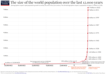 Global historical population growth according to Our World in Data Annual World Population Since 10,000 BC.png