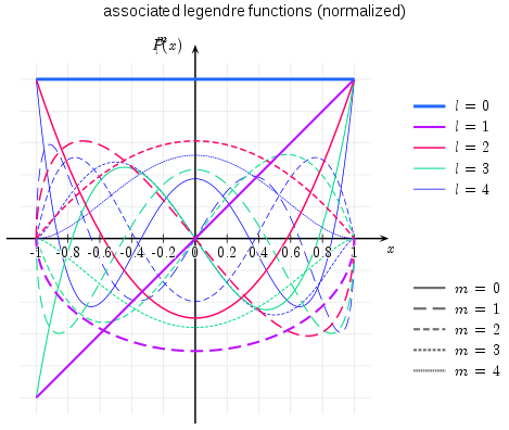 Associated Legendre functions for m = 4