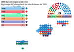 Miniatura para Elecciones al Parlamento de las Islas Baleares de 1999