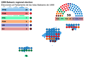 Elecciones al Parlamento de las Islas Baleares de 1999