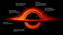 The hot accretion disc of a black hole, showing the relativistic effects imposed on light when it is emitted in regions subject to extreme gravitation. This image is the result of NASA simulations and shows a view from outside the horizon of a Schwarzschild black hole. Black hole's accretion disk.jpg