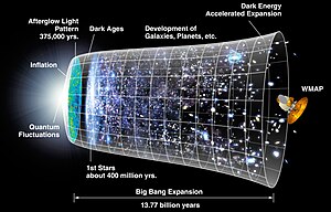 A graphical representation of the expansion of the universe with the inflationary epoch represented as the dramatic expansion of the metric seen on the left.Image from WMAP press release, 2006.