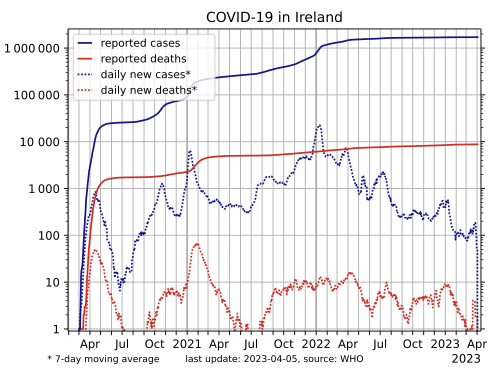 Evoluzione della pandemia in Irlanda su scala logaritmica