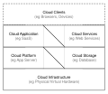 Cloud Computing Stack (Compressed)