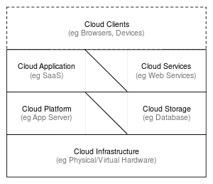 Cloud computing stack