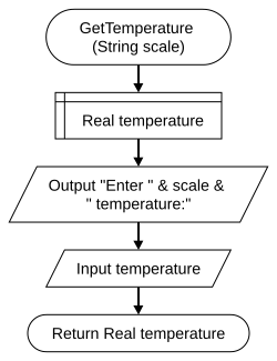 Conditions GetTemperature flowchart