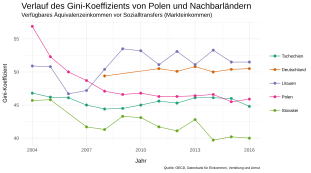 Polen ist 2004 noch das Land mit dem höchsten Gini-Index, welcher kontinuierlich sinkt, sodass 2016 der Gini-Index in Litauen und Deutschland wesentlich höher ist und der Gini-Index in Tschechien ähnlich hoch. Nur die Slowakei liegt noch klar darunter.