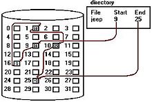 Linked allocation method