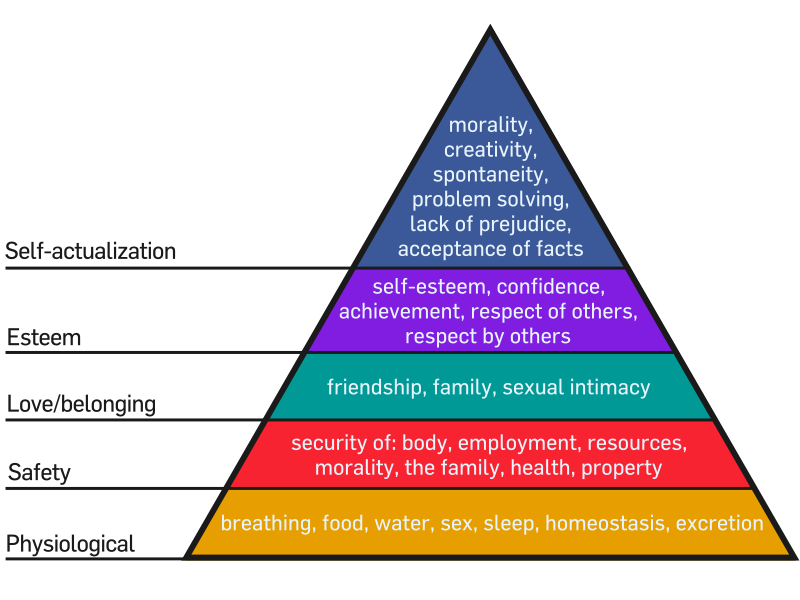 La pyramide des besoins de Maslow, cf Wikipedia