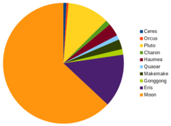 月と最も可能性の高い準惑星の質量の比較。参考にカロンも含まれている。