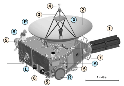 Schéma 1 Vue du dessus : 1 RTG ; 2 Antenne grand gain ; 3 Antenne moyen gain ; 4 Antenne faible gain ; 5 Propulseurs ; 6 Senseurs stellaires ; A Alice ; R Ralph ; S SWAP ; L LORRI ; P PEPSSI ; X REX