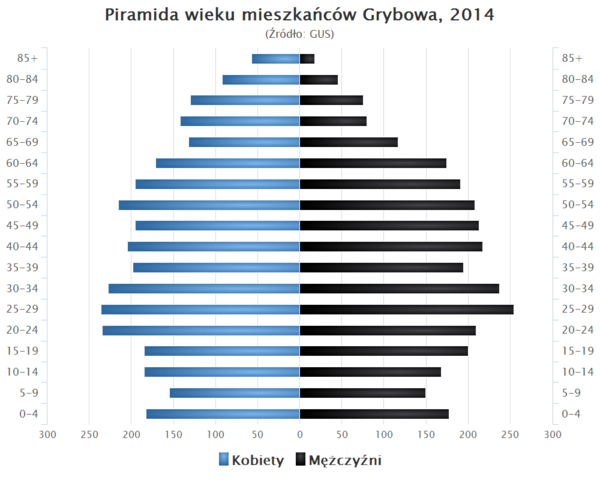 Piramida wieku Grybow.png