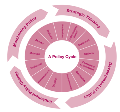 Example of the policy cycle concept. Policycycle.png