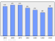 Evolucion de la populacion