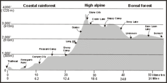 Profile Chilkoot Trail NPS.gif