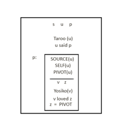 Sells' (1987) DRS for the Japanese sentence: 'Tarooi said that Yosiko loved selfi.' Sells 1987 Discourse Representation Structure - Taroo said that Yosiko loved self.png