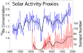 Solar Activity Proxies.png