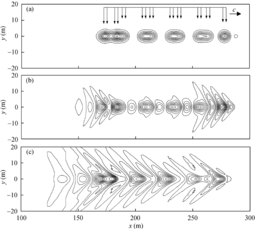 The moving velocity increases from the top to the bottom. When the vehicles moves at the critical speed, a serious resonance around the loads takes place.