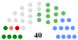 Tipperary County Council Composition.png