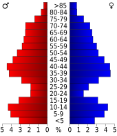 Bevolkingspiramide Pike County