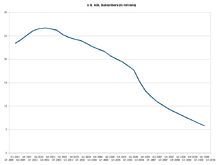Decline in AOL US subscribers Q2 2001 - Q2 2009, with a significant drop from Q2 2006 onward Aol subscribers Q201-Q407.png