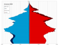 Thumbnail for Demographics of Armenia